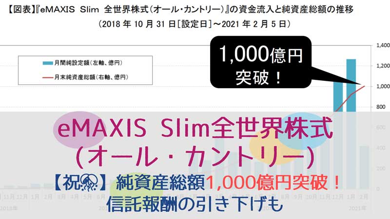 eMAXIS-Slim全世界株式の純資産総額が1000億円突破