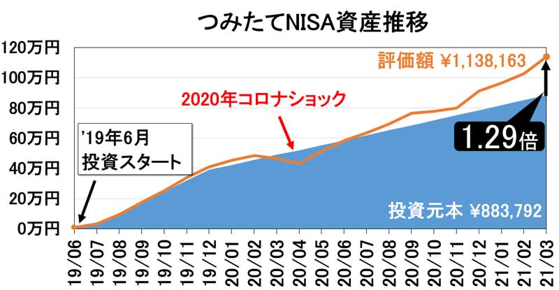 2021年3月つみたてNISA資産推移