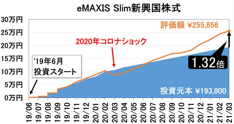 eMAXIS Slim新興国株式資産推移