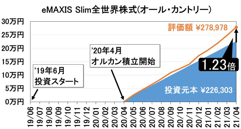 2021年4月eMAXIS-Slim全世界株式(オール・カントリー)資産推移