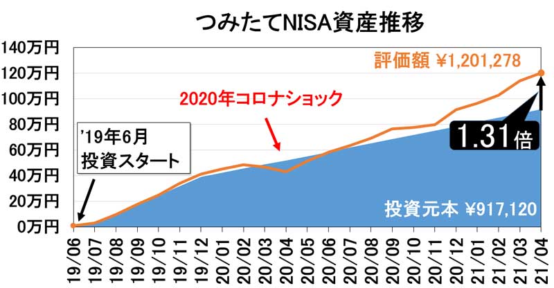 2021年4月つみたてNISA資産推移