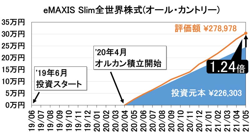 2021年5月eMAXIS-Slim全世界株式資産推移