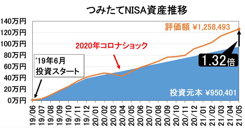 2021年5月つみたてNISA資産推移