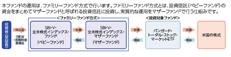 SBI-VTIファンドの仕組み