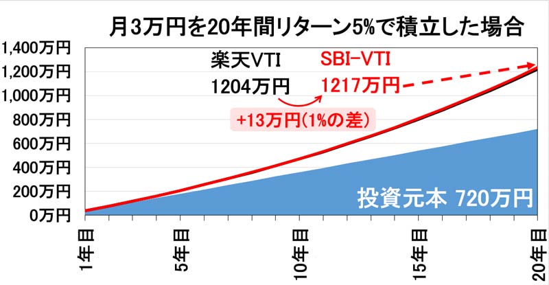 楽天VTIとSBI-VTIのリターン比較
