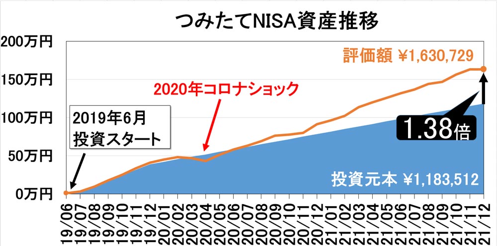 2021年末つみたてNISA運用成績推移