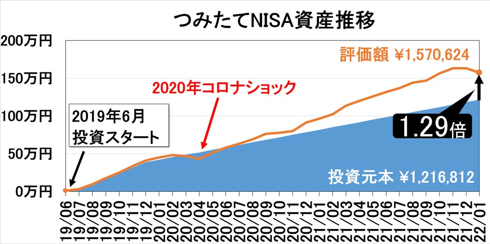 2022年1月つみたてNISA資産推移