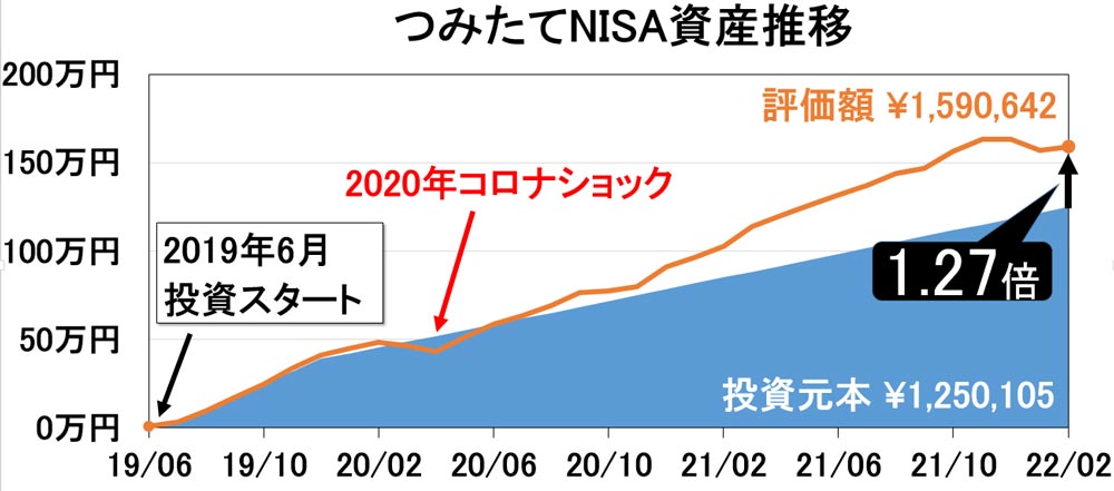 2022年2月_つみたてNISA_資産推移