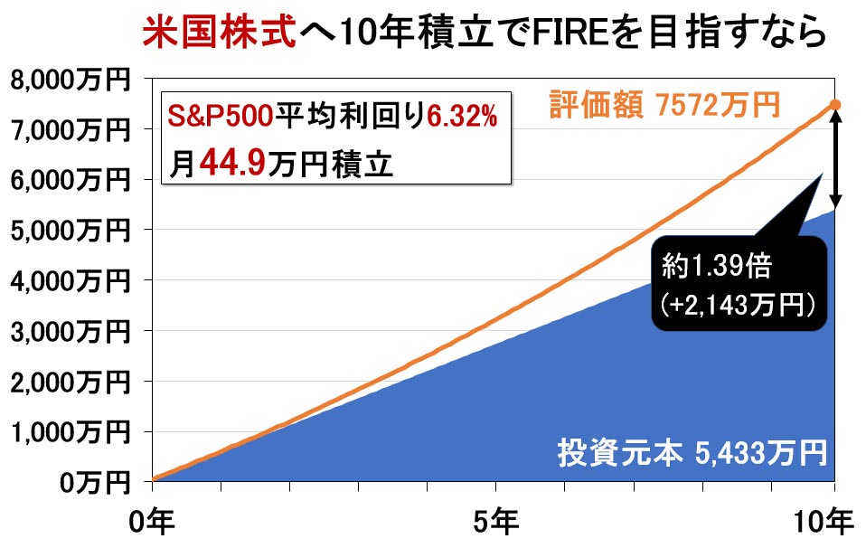 S&P500_FIRE_10年_シミュレーション計算