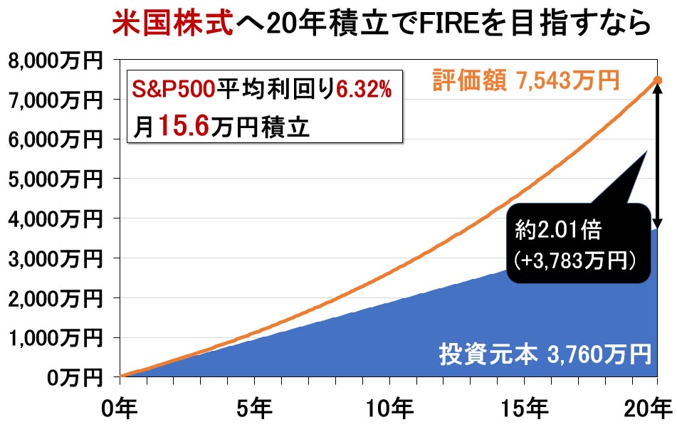 S&P500_FIRE_20年_シミュレーション計算