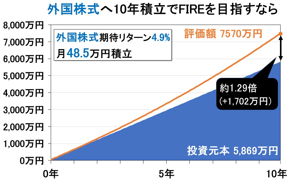 外国株式_FIRE_10年_シミュレーション計算_blue