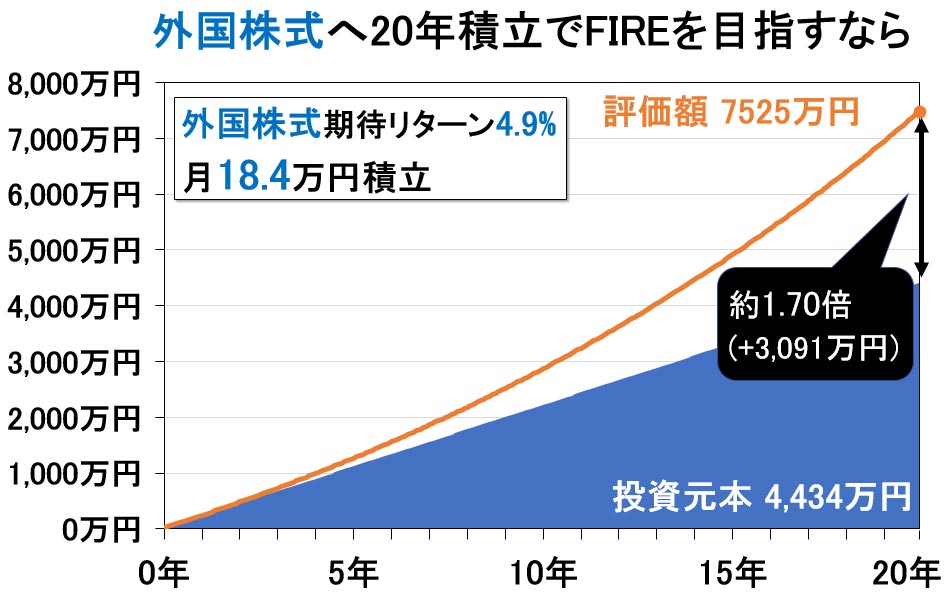 外国株式_FIRE_20年_シミュレーション計算_blue