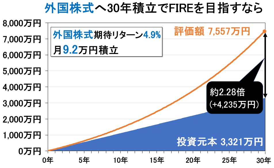 外国株式_FIRE_30年_シミュレーション計算_blue