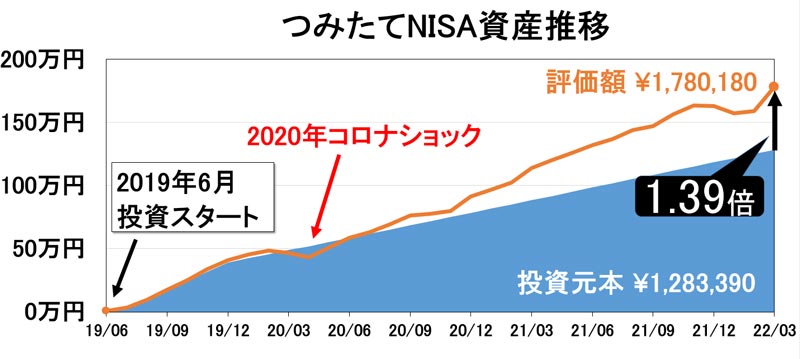 2022年3月つみたてNISA資産推移