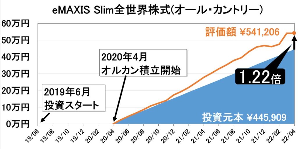 2022年4月_eMAXIS-Slim全世界株式(オール・カントリー)_オルカン_つみたてNISA_資産推移
