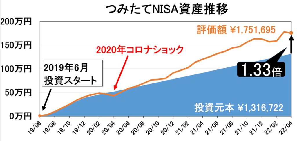 2022年4月_つみたてNISA_資産推移