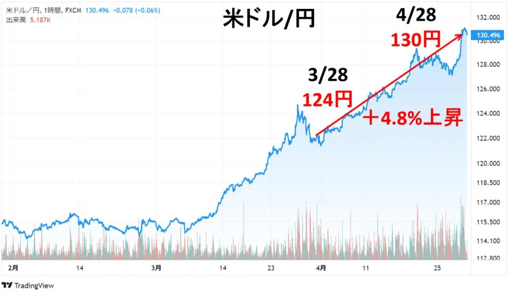 2022年4月_アメリカ_ドル_円_推移