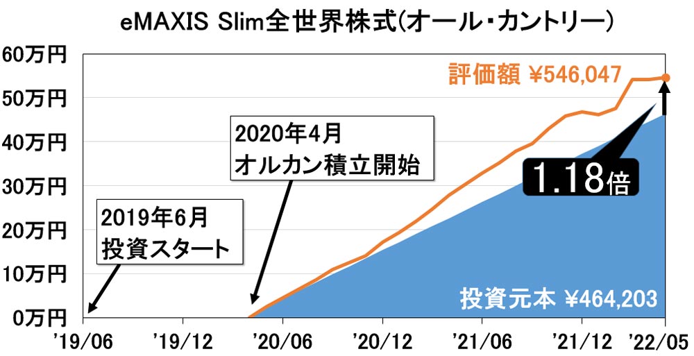 2022年5月つみたてNISA_eMAXIS-Slim全世界株式(オール・カントリー)_オルカン_資産推移