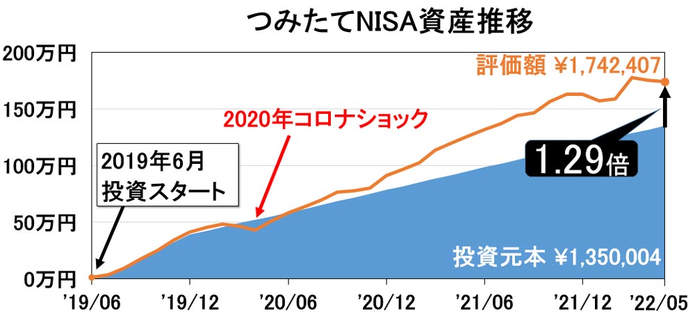 2022年5月つみたてNISA資産推移