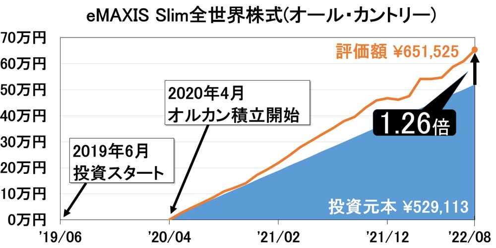 2022年8月つみたてNISA_eMAXIS-Slim全世界株式(オール・カントリー)_資産推移