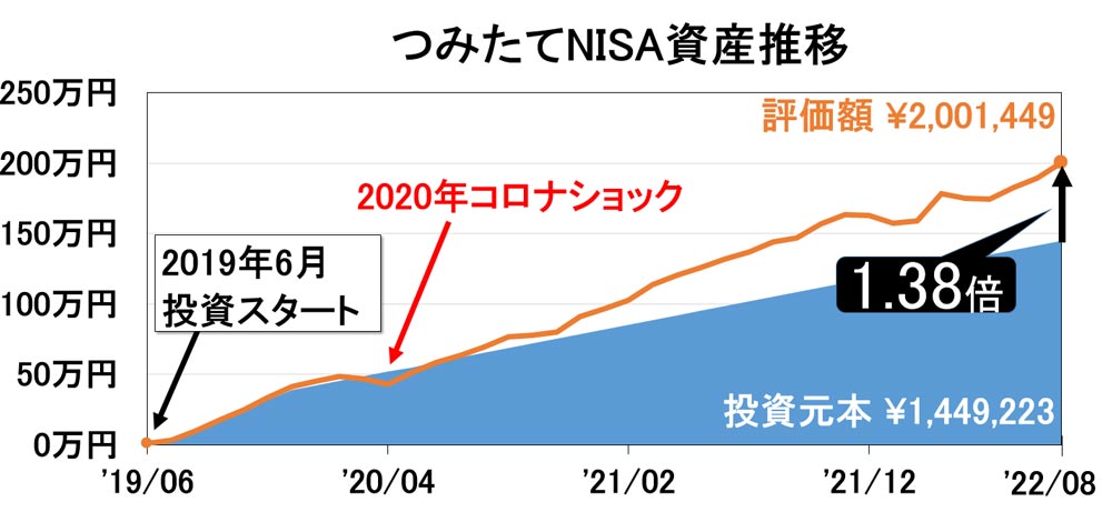 2022年8月つみたてNISA資産推移