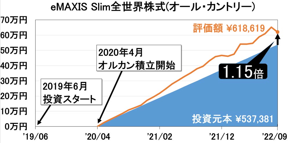 2022年9月つみたてNISA_eMAXIS-Slim全世界株式(オール・カントリー)_オルカン資産推移