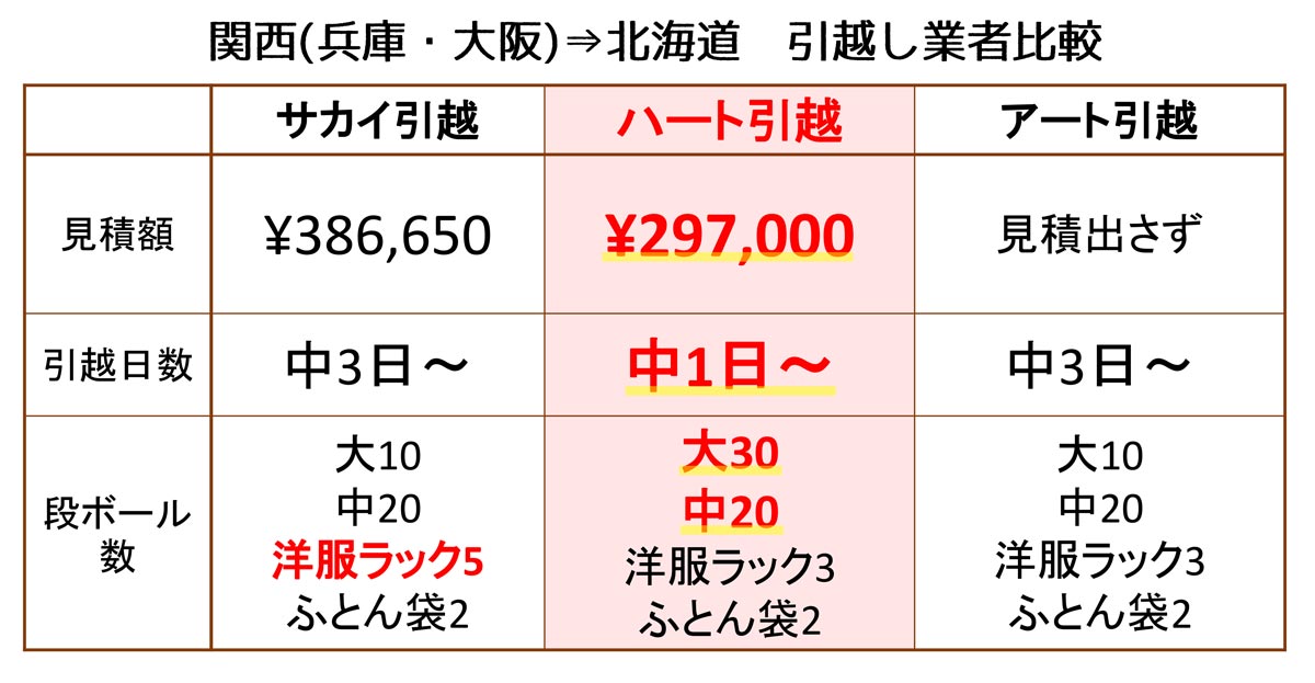 関西(兵庫・大阪)から北海道への引っ越し費用の比較