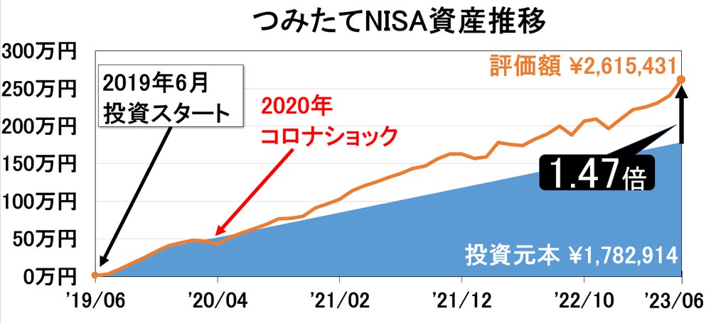 2023年6月つみたてNISA運用成績_評価額の推移