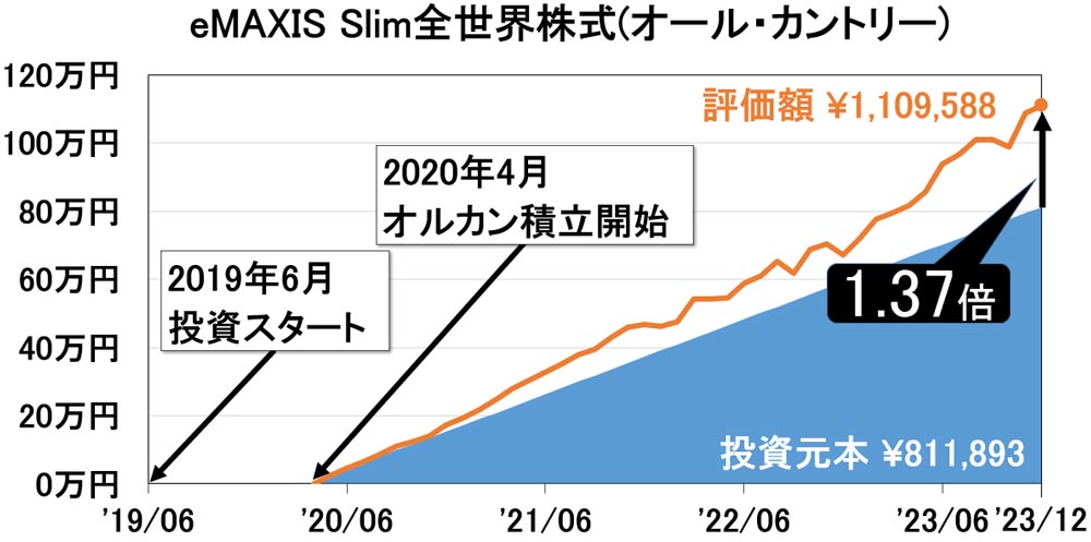 2023年12月つみたてNISA運用成績_eMAXIS-Slim全世界株式(オールカントリー)_オルカン_評価額の推移