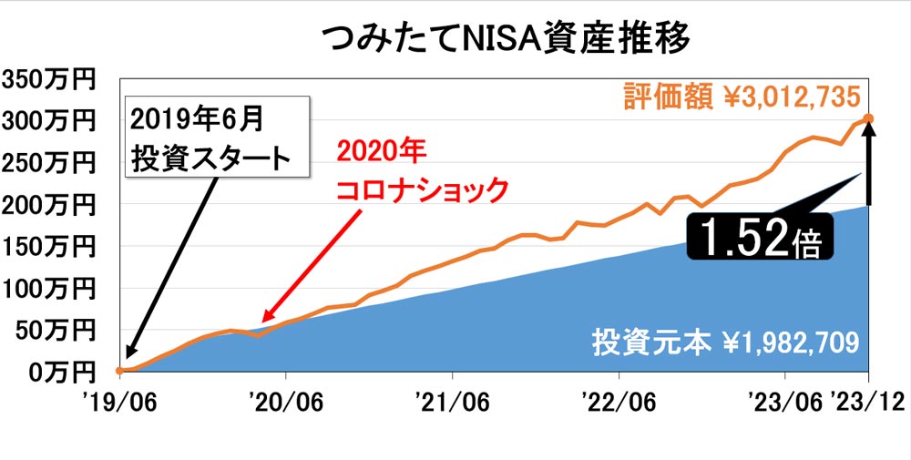 2023年12月つみたてNISA運用成績_評価額の推移
